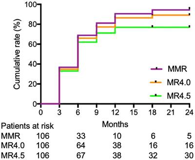 18 months follow-up of deep molecular response 4.5 (MR4.5) with nilotinib in patients with newly diagnosed chronic-phase chronic myeloid leukemia: a prospective, multi-center study in China